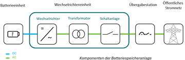 Bateriespeicheranlage Bateriespeicheranlage