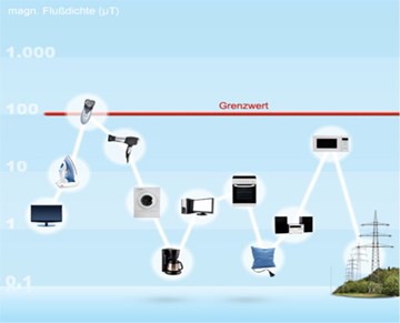 Immissionsschutz Haushaltsgeräte - Grafik Immissionsschutz Haushaltsgeräte - Grafik