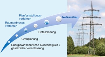 Planungsverfahren - Grafik Planungsverfahren - Grafik
