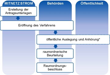 Raumordnungsverfahren - Grafik Raumordnungsverfahren - Grafik