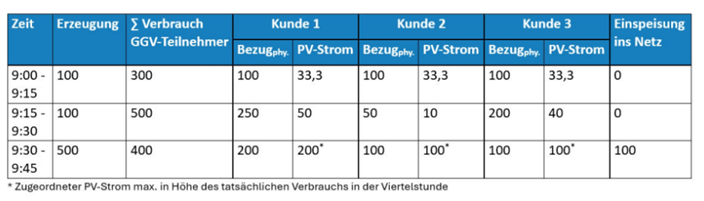 Dynamische Aufteilung bei Gebäudeversorgung Dynamische Aufteilung bei Gebäudeversorgung