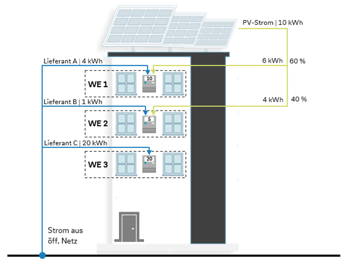 Gemeinschaftliche Gebäudeversorgung Gemeinschaftliche Gebäudeversorgung