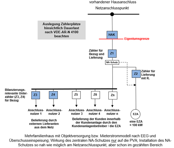 Kundenanlagen/Mieterstrom MITNETZ STROM