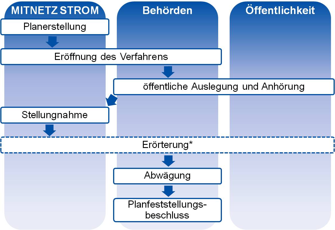 Planfeststellungsverfahren - Verwaltungsverfahren Zur Genehmigung Von ...