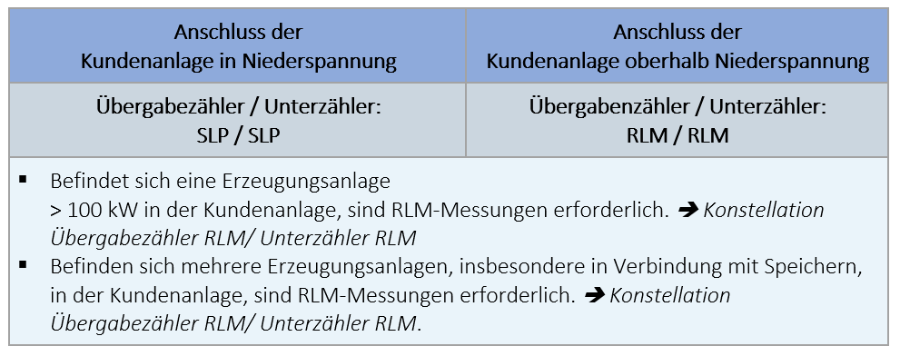 Kundenanlagen/Mieterstrom MITNETZ STROM